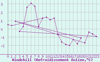 Courbe du refroidissement olien pour Vaeroy Heliport