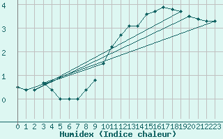 Courbe de l'humidex pour Michelstadt-Vielbrunn