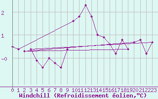 Courbe du refroidissement olien pour Shoeburyness