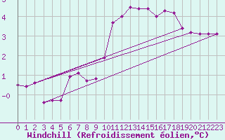 Courbe du refroidissement olien pour Rauris