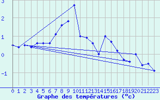 Courbe de tempratures pour Bramon