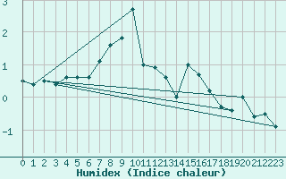 Courbe de l'humidex pour Bramon