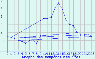 Courbe de tempratures pour Sinnicolau Mare
