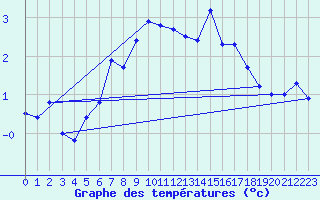 Courbe de tempratures pour Les Attelas