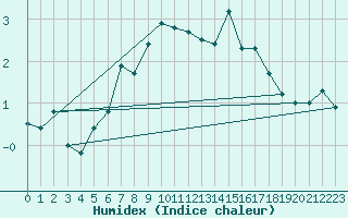 Courbe de l'humidex pour Les Attelas