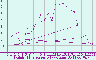 Courbe du refroidissement olien pour La Pinilla, estacin de esqu