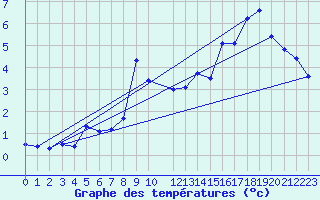 Courbe de tempratures pour Storoen