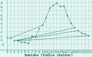 Courbe de l'humidex pour Saint Wolfgang