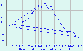 Courbe de tempratures pour Villacher Alpe