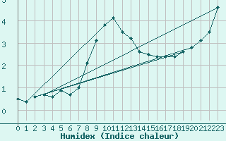 Courbe de l'humidex pour Hupsel Aws