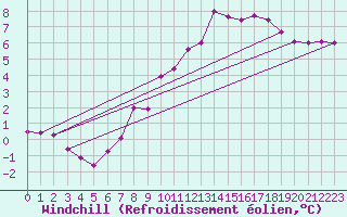 Courbe du refroidissement olien pour Mumbles