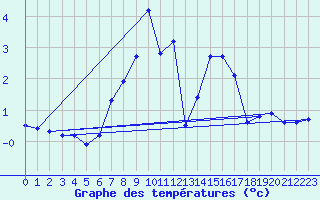 Courbe de tempratures pour Reutte