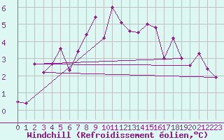 Courbe du refroidissement olien pour Wunsiedel Schonbrun