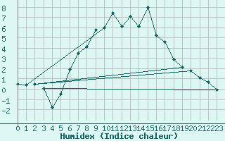 Courbe de l'humidex pour Ljungby