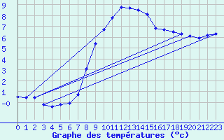 Courbe de tempratures pour Wielun