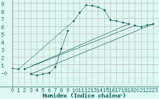 Courbe de l'humidex pour Wielun