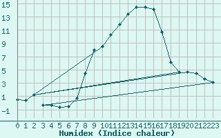 Courbe de l'humidex pour Sattel-Aegeri (Sw)