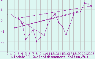 Courbe du refroidissement olien pour Boltenhagen