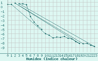 Courbe de l'humidex pour Kunda