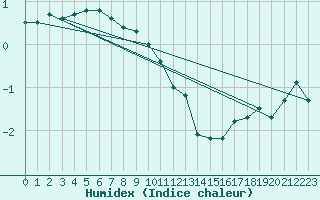 Courbe de l'humidex pour Suomussalmi Pesio