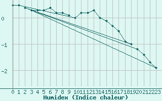 Courbe de l'humidex pour Krimml