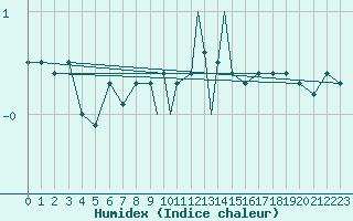 Courbe de l'humidex pour Mo I Rana / Rossvoll