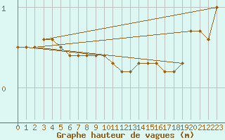Courbe de la hauteur des vagues pour la bouée 62304