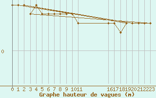 Courbe de la hauteur des vagues pour la bouée 62144