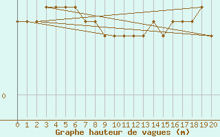 Courbe de la hauteur des vagues pour la bouée 62305