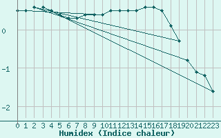 Courbe de l'humidex pour Dagloesen