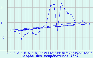 Courbe de tempratures pour Hoherodskopf-Vogelsberg