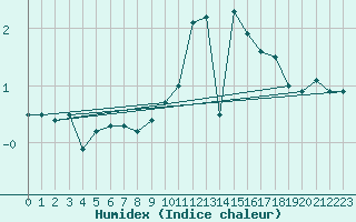 Courbe de l'humidex pour Hoherodskopf-Vogelsberg