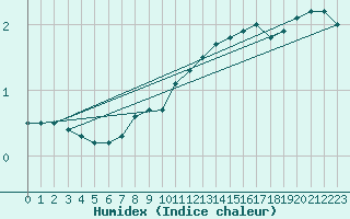 Courbe de l'humidex pour Manschnow