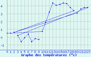 Courbe de tempratures pour Chailles (41)