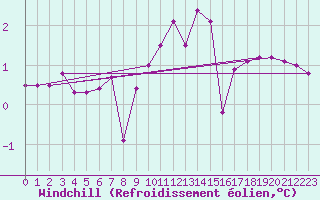 Courbe du refroidissement olien pour Santa Maria, Val Mestair