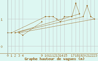 Courbe de la hauteur des vagues pour la bouée 62304