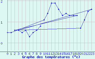 Courbe de tempratures pour Fribourg (All)