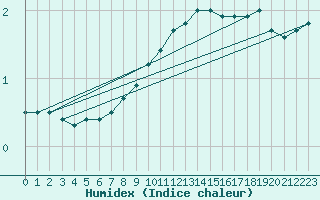 Courbe de l'humidex pour Weissenburg