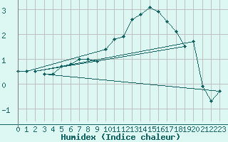 Courbe de l'humidex pour Toussus-le-Noble (78)