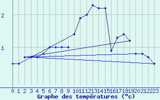 Courbe de tempratures pour Leek Thorncliffe