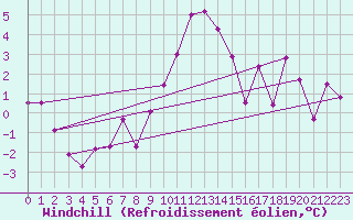 Courbe du refroidissement olien pour Straubing