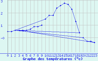 Courbe de tempratures pour Avord (18)