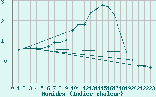 Courbe de l'humidex pour Avord (18)