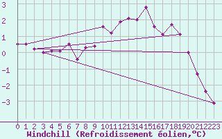Courbe du refroidissement olien pour Twenthe (PB)