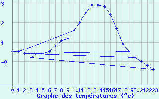 Courbe de tempratures pour Kempten