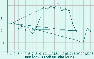 Courbe de l'humidex pour La Brvine (Sw)