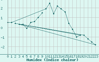 Courbe de l'humidex pour Virtsu