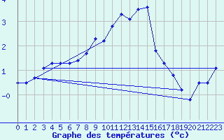 Courbe de tempratures pour Solendet