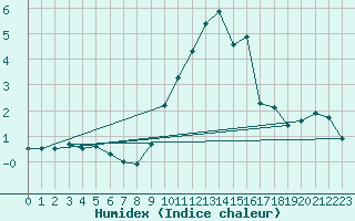 Courbe de l'humidex pour Weinbiet