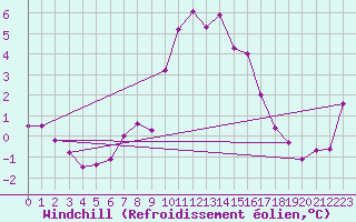 Courbe du refroidissement olien pour Le Luc (83)